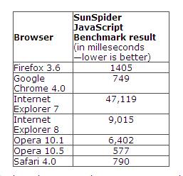 SunSpider JavaScriptٶȲ