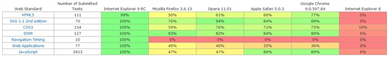 ΢IE9RCBetaٶ35%